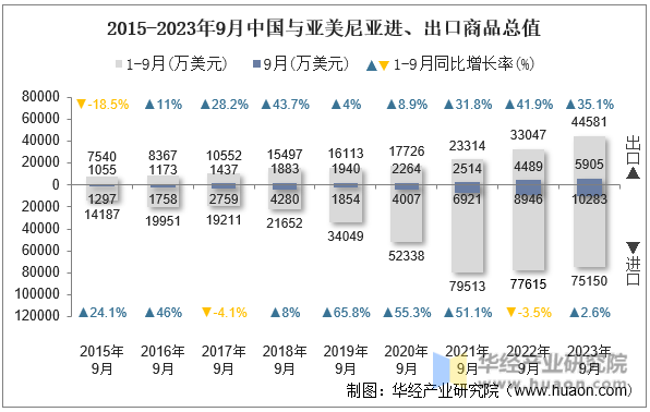 2015-2023年9月中国与亚美尼亚进、出口商品总值