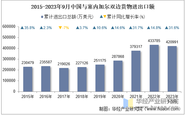 2015-2023年9月中国与塞内加尔双边货物进出口额