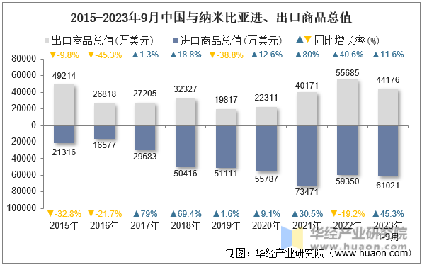 2015-2023年9月中国与纳米比亚进、出口商品总值