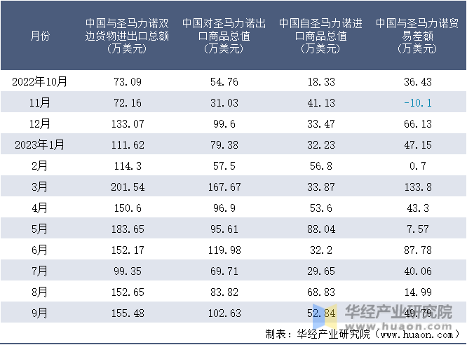 2022-2023年9月中国与圣马力诺双边货物进出口额月度统计表