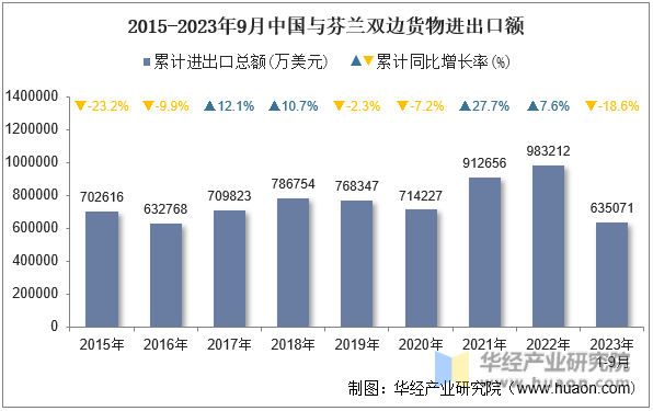 2015-2023年9月中国与芬兰双边货物进出口额