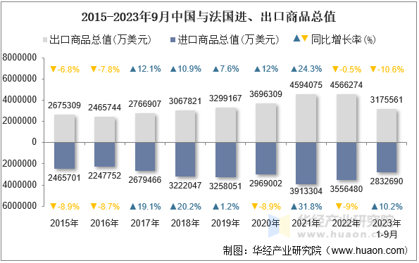 2015-2023年9月中国与法国进、出口商品总值