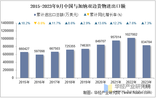 2015-2023年9月中国与加纳双边货物进出口额