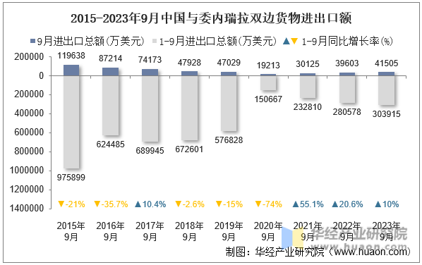 2015-2023年9月中国与委内瑞拉双边货物进出口额