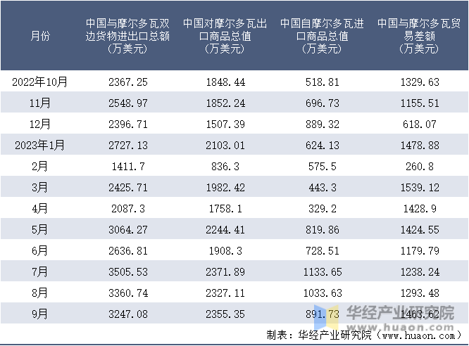 2022-2023年9月中国与摩尔多瓦双边货物进出口额月度统计表