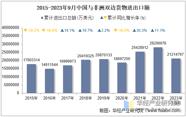 2015-2023年9月中国与非洲双边货物进出口额