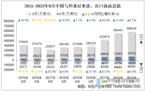 2015-2023年9月中国与坦桑尼亚进、出口商品总值