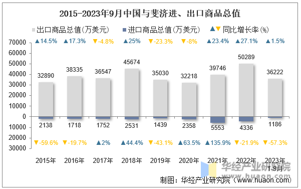 2015-2023年9月中国与斐济进、出口商品总值