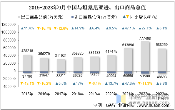 2015-2023年9月中国与坦桑尼亚进、出口商品总值