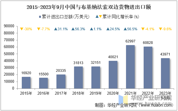 2015-2023年9月中国与布基纳法索双边货物进出口额