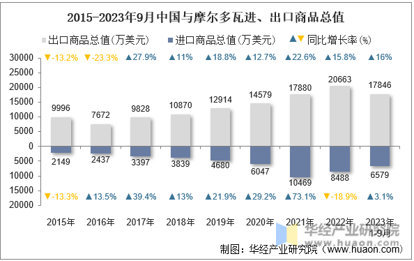 2015-2023年9月中国与摩尔多瓦进、出口商品总值
