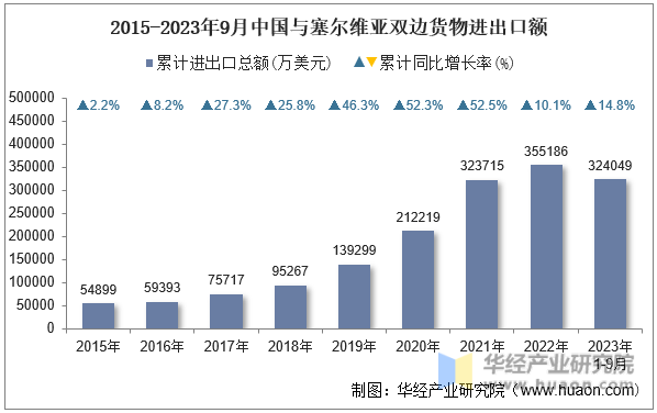 2015-2023年9月中国与塞尔维亚双边货物进出口额