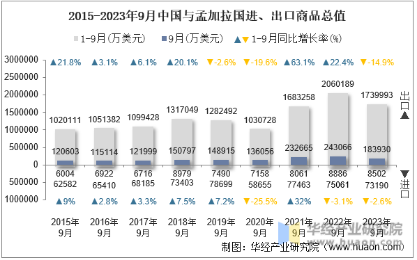 2015-2023年9月中国与孟加拉国进、出口商品总值
