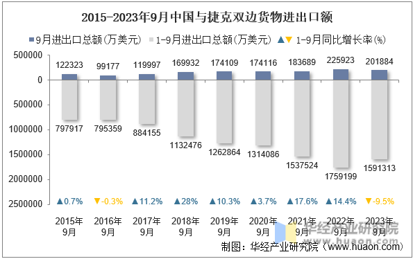 2015-2023年9月中国与捷克双边货物进出口额