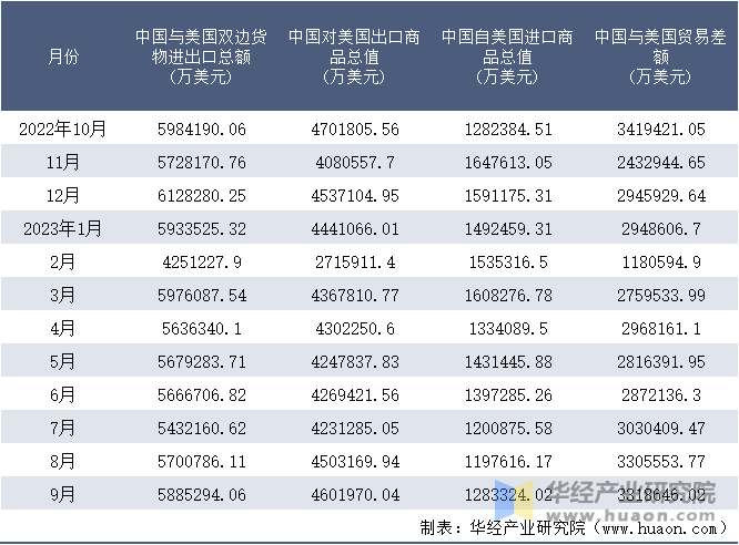 2022-2023年9月中国与美国双边货物进出口额月度统计表