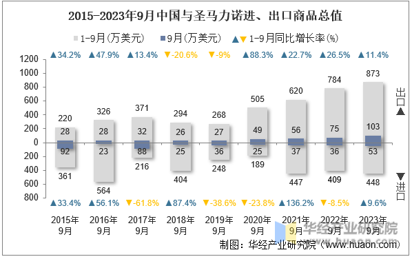 2015-2023年9月中国与圣马力诺进、出口商品总值