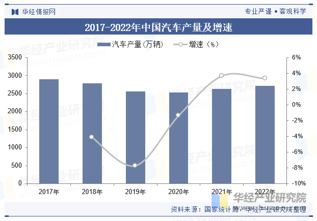 2017-2022年中国汽车产量及增速