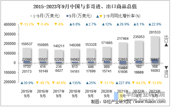 2015-2023年9月中国与多哥进、出口商品总值