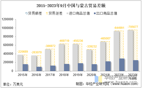 2015-2023年9月中国与蒙古贸易差额