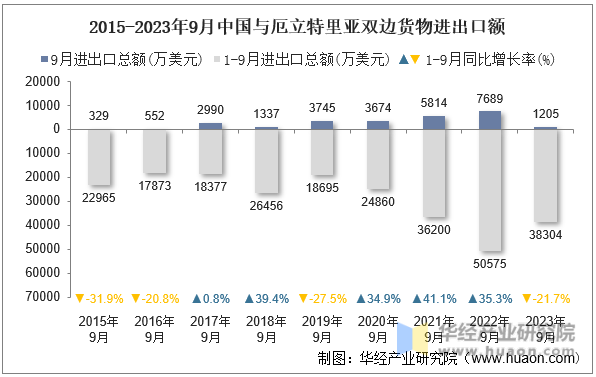 2015-2023年9月中国与厄立特里亚双边货物进出口额