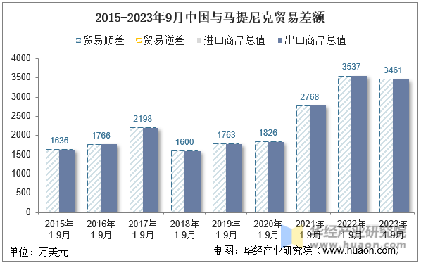 2015-2023年9月中国与马提尼克贸易差额