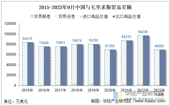 2015-2023年9月中国与毛里求斯贸易差额