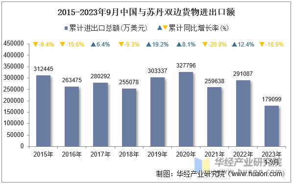 2015-2023年9月中国与苏丹双边货物进出口额