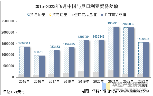 2015-2023年9月中国与尼日利亚贸易差额