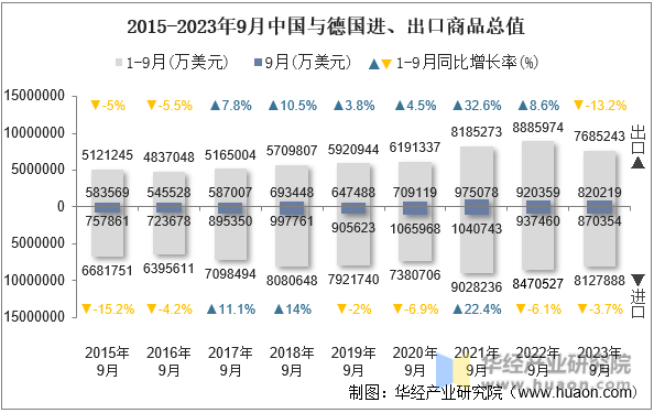 2015-2023年9月中国与德国进、出口商品总值