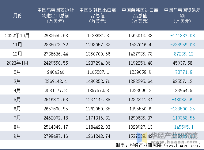 2022-2023年9月中国与韩国双边货物进出口额月度统计表