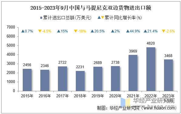 2015-2023年9月中国与马提尼克双边货物进出口额