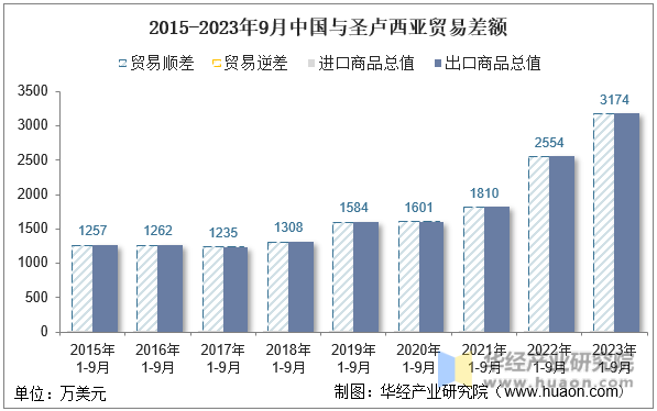 2015-2023年9月中国与圣卢西亚贸易差额