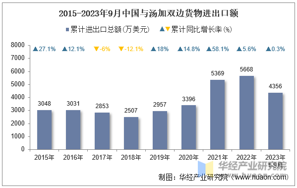 2015-2023年9月中国与汤加双边货物进出口额