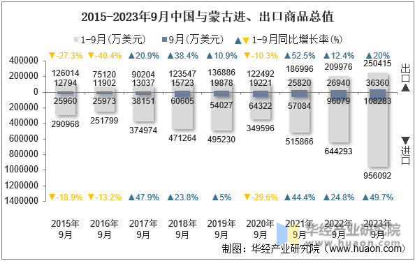 2015-2023年9月中国与蒙古进、出口商品总值