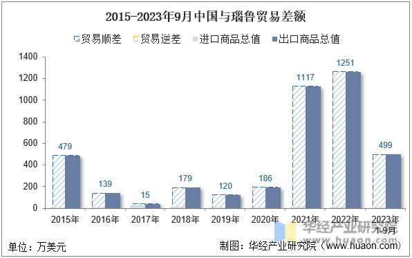 2015-2023年9月中国与瑙鲁贸易差额