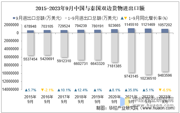 2015-2023年9月中国与泰国双边货物进出口额