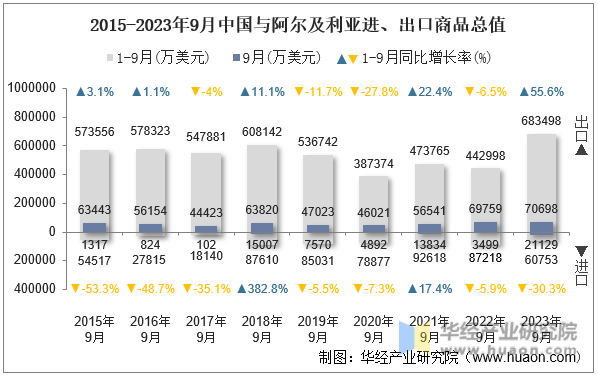 2015-2023年9月中国与阿尔及利亚进、出口商品总值