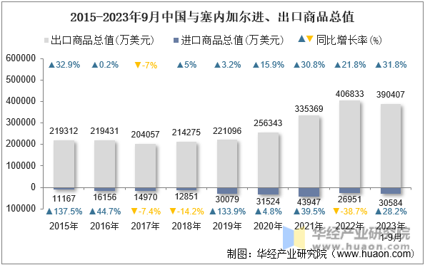 2015-2023年9月中国与塞内加尔进、出口商品总值