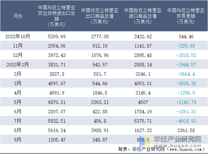 2022-2023年9月中国与厄立特里亚双边货物进出口额月度统计表