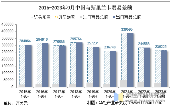 2015-2023年9月中国与斯里兰卡贸易差额