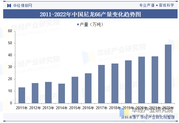 2011-2022年中国尼龙66产量变化趋势图