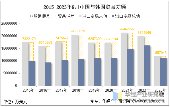 2015-2023年9月中国与韩国贸易差额