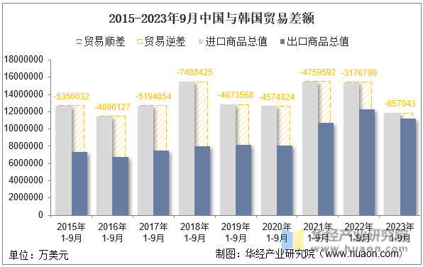 2015-2023年9月中国与韩国贸易差额