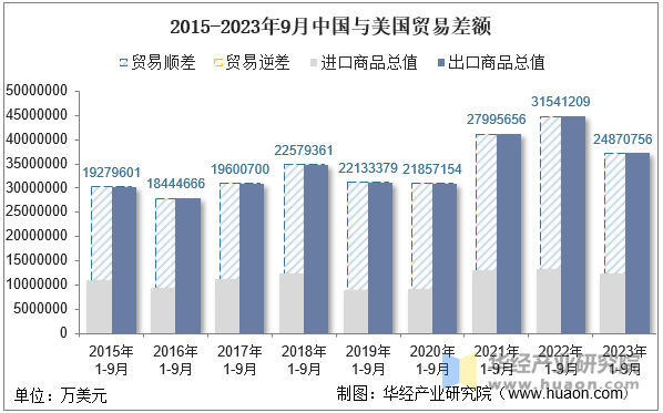 2015-2023年9月中国与美国贸易差额