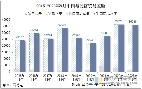 2015-2023年9月中国与斐济贸易差额