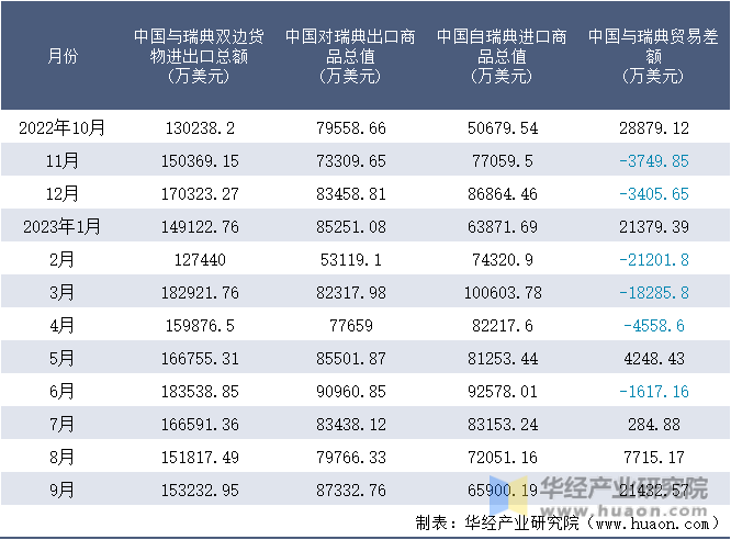 2022-2023年9月中国与瑞典双边货物进出口额月度统计表