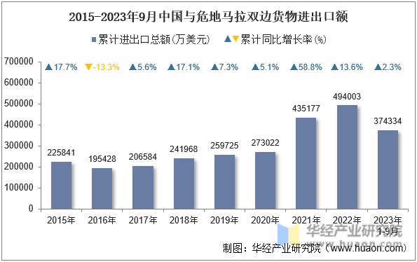 2015-2023年9月中国与危地马拉双边货物进出口额