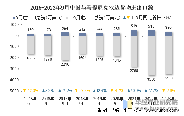 2015-2023年9月中国与马提尼克双边货物进出口额