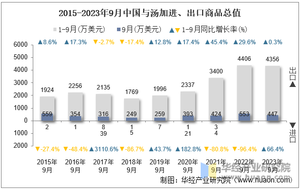 2015-2023年9月中国与汤加进、出口商品总值