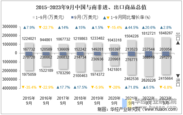 2015-2023年9月中国与南非进、出口商品总值